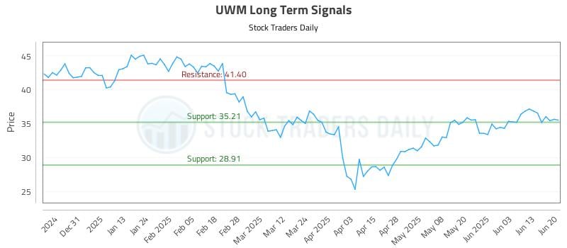 UWM Long Term Analysis for June 22 2025 UWM Long Term Analysis for June 22 2025