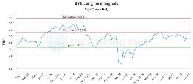 UYG Long Term Analysis for June 22 2025 UYG Long Term Analysis for June 22 2025