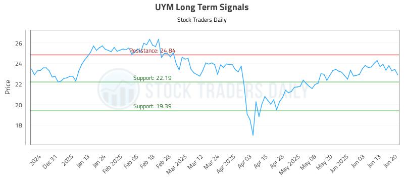 UYM Long Term Analysis for June 22 2025 UYM Long Term Analysis for June 22 2025