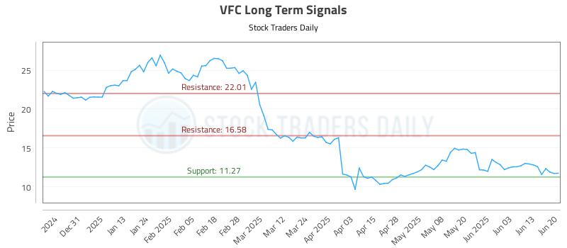 VFC Long Term Analysis for June 22 2025 VFC Long Term Analysis for June 22 2025