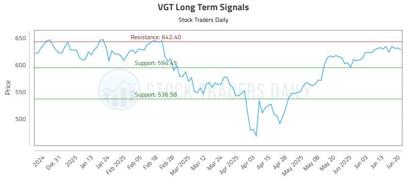 VGT Long Term Analysis for June 22 2025