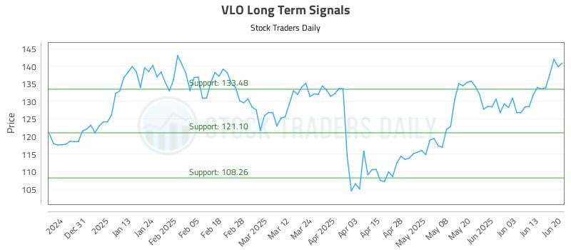 VLO Long Term Analysis for June 22 2025 VLO Long Term Analysis for June 22 2025