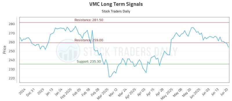 VMC Long Term Analysis for June 22 2025 VMC Long Term Analysis for June 22 2025