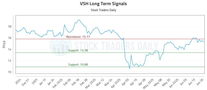 VSH Long Term Analysis for June 22 2025