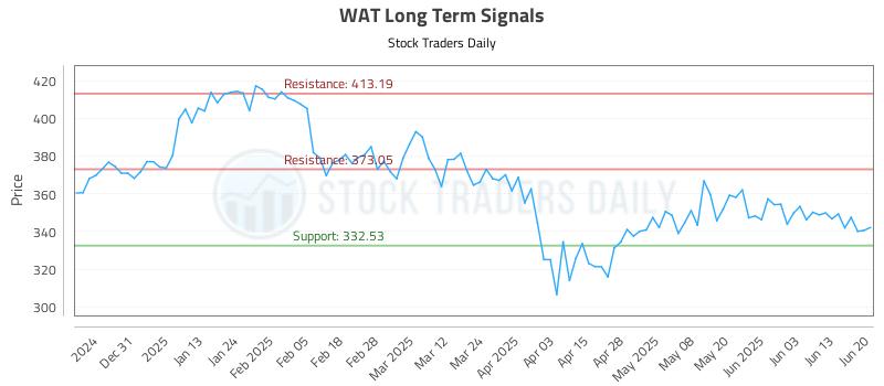 WAT Long Term Analysis for June 22 2025
