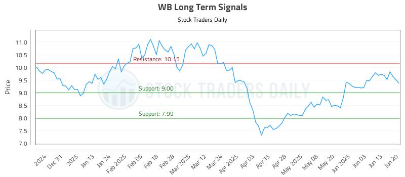 WB Long Term Analysis for June 22 2025