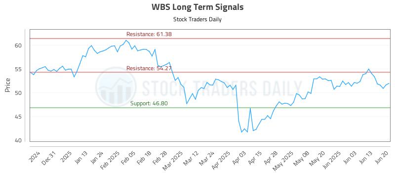 WBS Long Term Analysis for June 22 2025 WBS Long Term Analysis for June 22 2025
