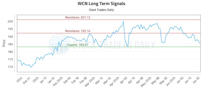 WCN Long Term Analysis for June 22 2025 WCN Long Term Analysis for June 22 2025