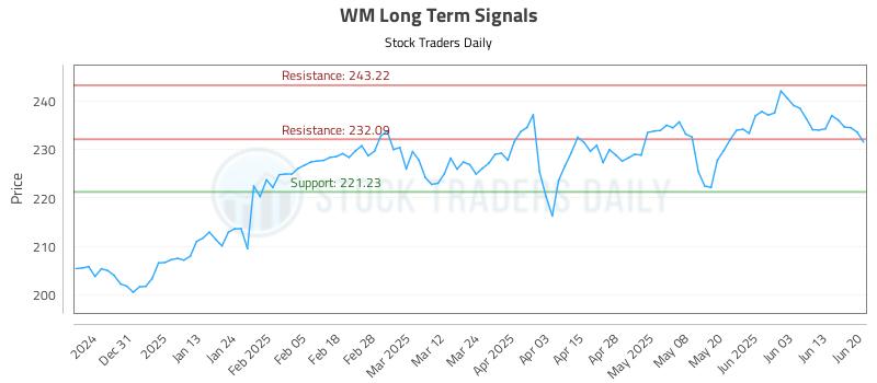WM Long Term Analysis for June 22 2025