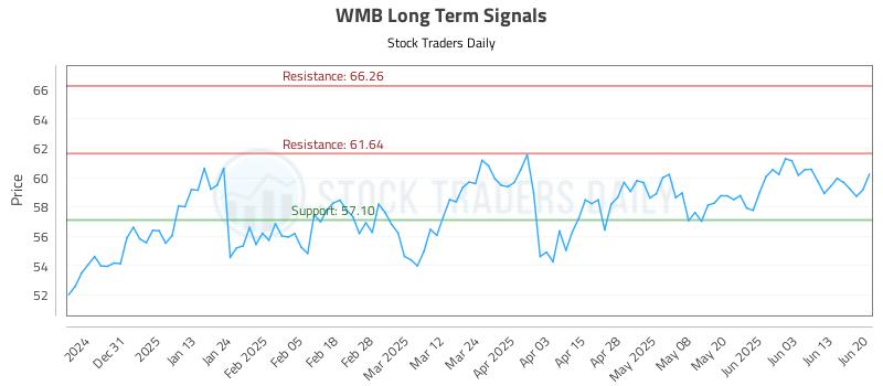 WMB Long Term Analysis for June 22 2025 WMB Long Term Analysis for June 22 2025