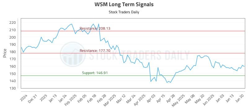 WSM Long Term Analysis for June 22 2025 WSM Long Term Analysis for June 22 2025