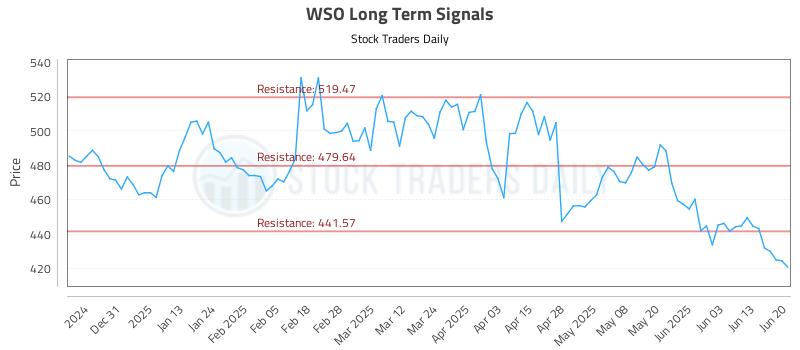 WSO Long Term Analysis for June 22 2025 WSO Long Term Analysis for June 22 2025