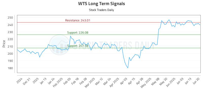 WTS Long Term Analysis for June 22 2025