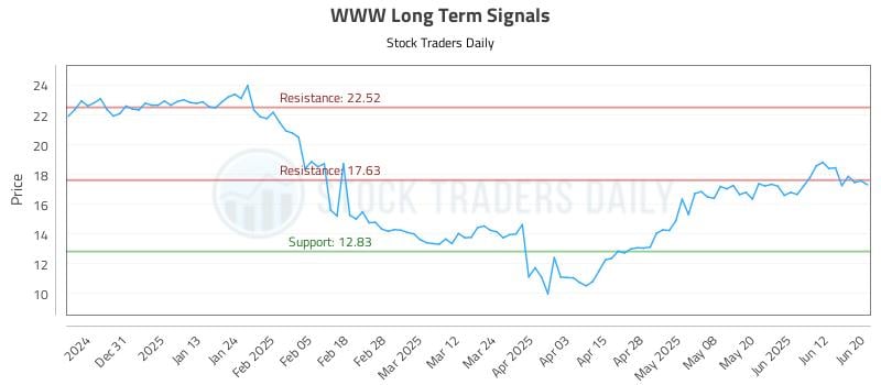 WWW Long Term Analysis for June 22 2025 WWW Long Term Analysis for June 22 2025