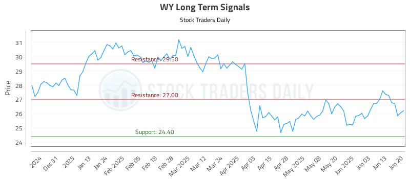 WY Long Term Analysis for June 22 2025 WY Long Term Analysis for June 22 2025