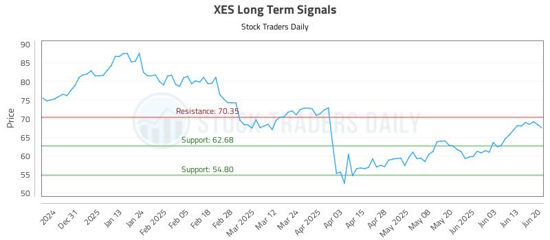 XES Long Term Analysis for June 22 2025