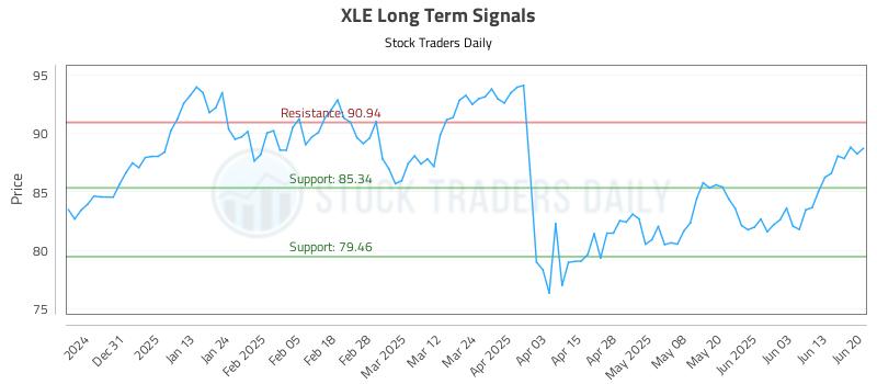 XLE Long Term Analysis for June 22 2025 XLE Long Term Analysis for June 22 2025