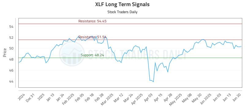 XLF Long Term Analysis for June 22 2025 XLF Long Term Analysis for June 22 2025