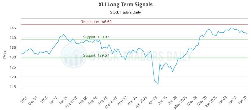 XLI Long Term Analysis for June 22 2025 XLI Long Term Analysis for June 22 2025