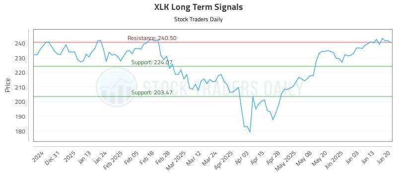 XLK Long Term Analysis for June 22 2025 XLK Long Term Analysis for June 22 2025