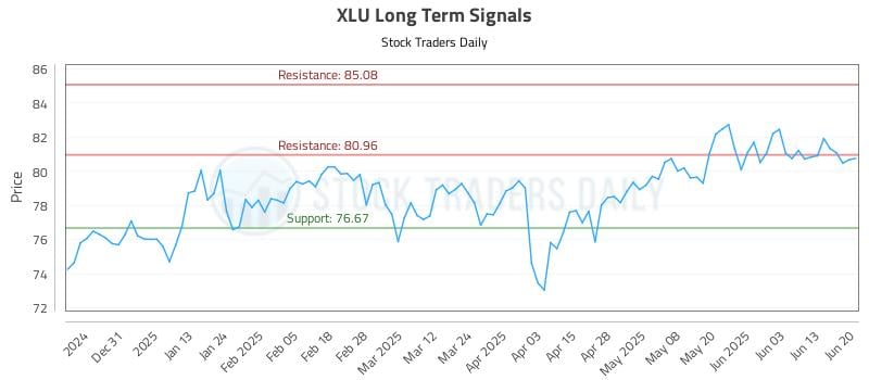 XLU Long Term Analysis for June 22 2025 XLU Long Term Analysis for June 22 2025