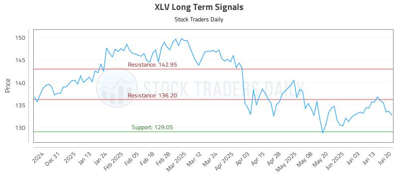 XLV Long Term Analysis for June 22 2025 XLV Long Term Analysis for June 22 2025
