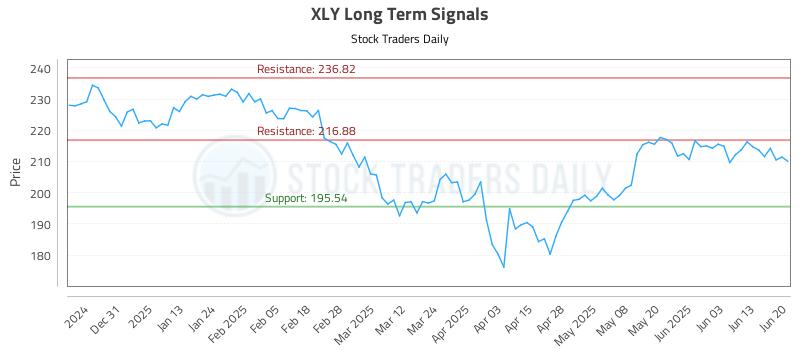 XLY Long Term Analysis for June 22 2025