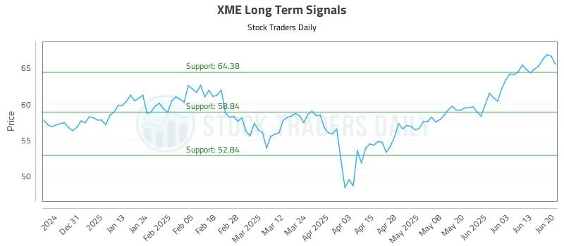 XME Long Term Analysis for June 22 2025