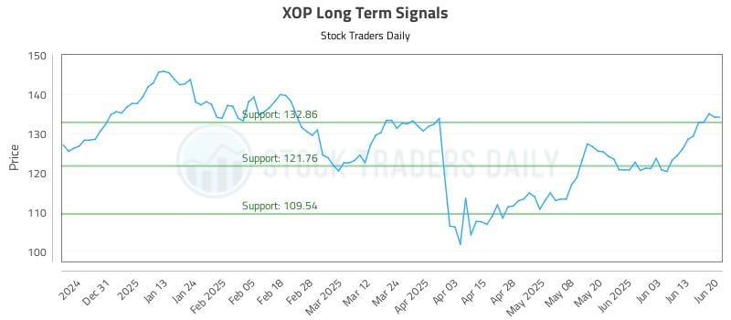XOP Long Term Analysis for June 22 2025