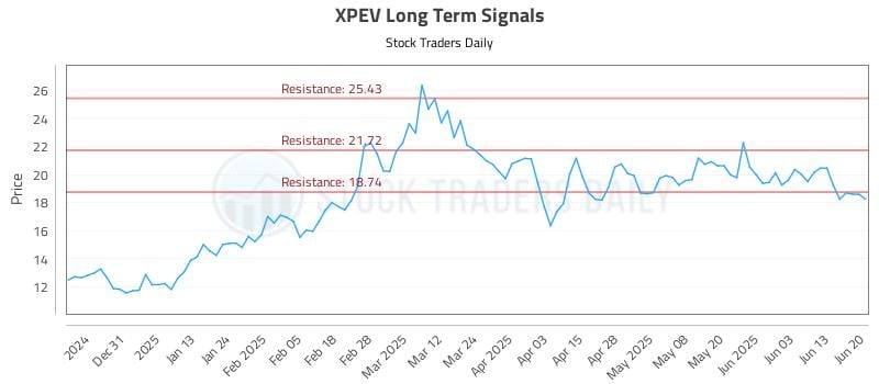 XPEV Long Term Analysis for June 22 2025