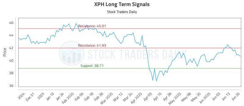 XPH Long Term Analysis for June 22 2025