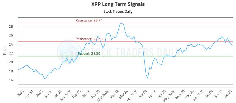 XPP Long Term Analysis for June 22 2025 XPP Long Term Analysis for June 22 2025