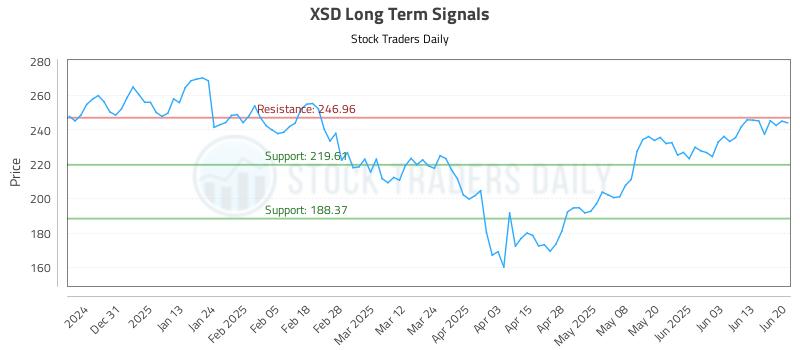 XSD Long Term Analysis for June 22 2025 XSD Long Term Analysis for June 22 2025