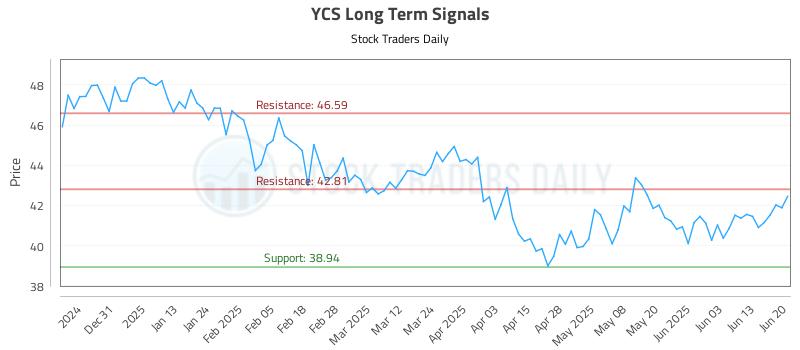 YCS Long Term Analysis for June 22 2025 YCS Long Term Analysis for June 22 2025