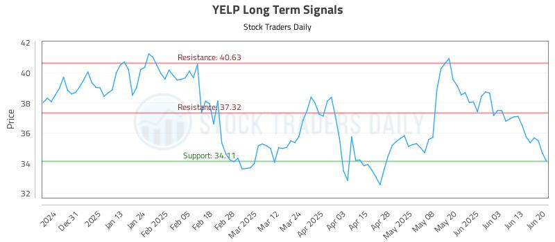 YELP Long Term Analysis for June 22 2025 YELP Long Term Analysis for June 22 2025