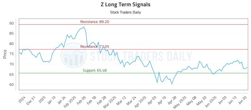 Z Long Term Analysis for June 22 2025 Z Long Term Analysis for June 22 2025