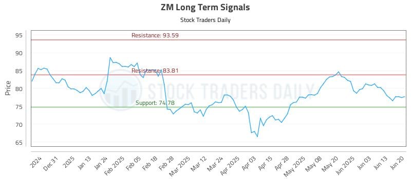 ZM Long Term Analysis for June 22 2025 ZM Long Term Analysis for June 22 2025