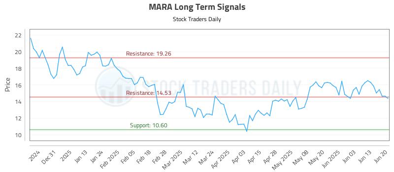 MARA Long Term Analysis for June 22 2025 MARA Long Term Analysis for June 22 2025