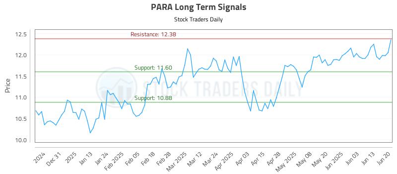 PARA Long Term Analysis for June 22 2025
