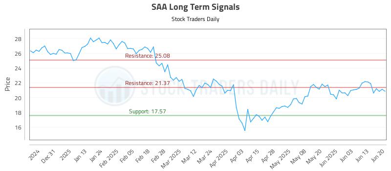 SAA Long Term Analysis for June 22 2025 SAA Long Term Analysis for June 22 2025