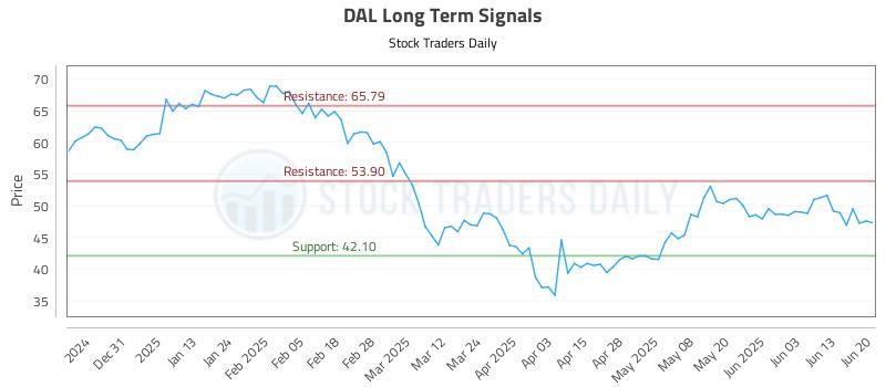DAL Long Term Analysis for June 22 2025