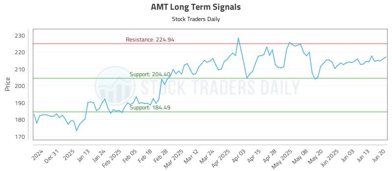 AMT Long Term Analysis for June 22 2025 AMT Long Term Analysis for June 22 2025