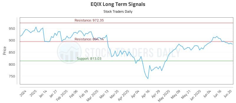 EQIX Long Term Analysis for June 23 2025