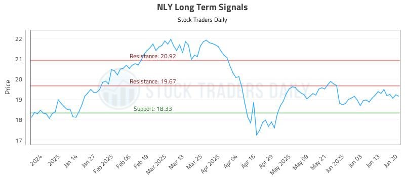 NLY Long Term Analysis for June 23 2025 NLY Long Term Analysis for June 23 2025