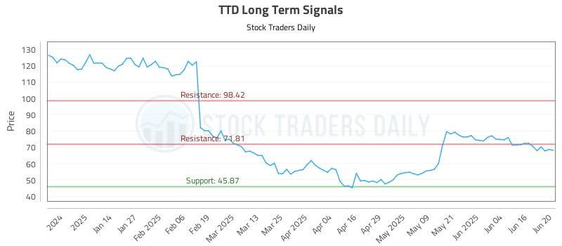 TTD Long Term Analysis for June 23 2025 TTD Long Term Analysis for June 23 2025