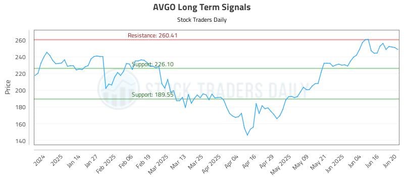 AVGO Long Term Analysis for June 23 2025