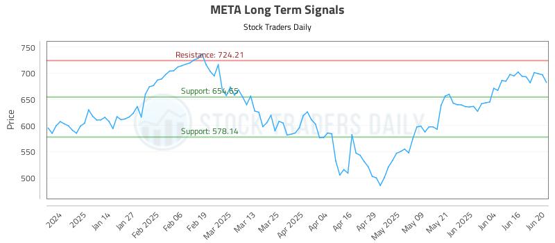 META Long Term Analysis for June 23 2025