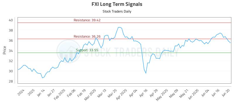 FXI Long Term Analysis for June 23 2025