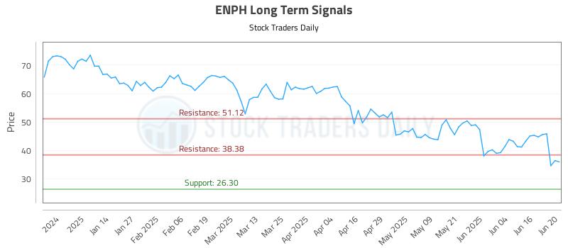 ENPH Long Term Analysis for June 23 2025 ENPH Long Term Analysis for June 23 2025