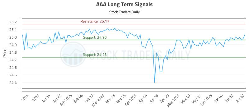 AAA Long Term Analysis for June 23 2025 AAA Long Term Analysis for June 23 2025
